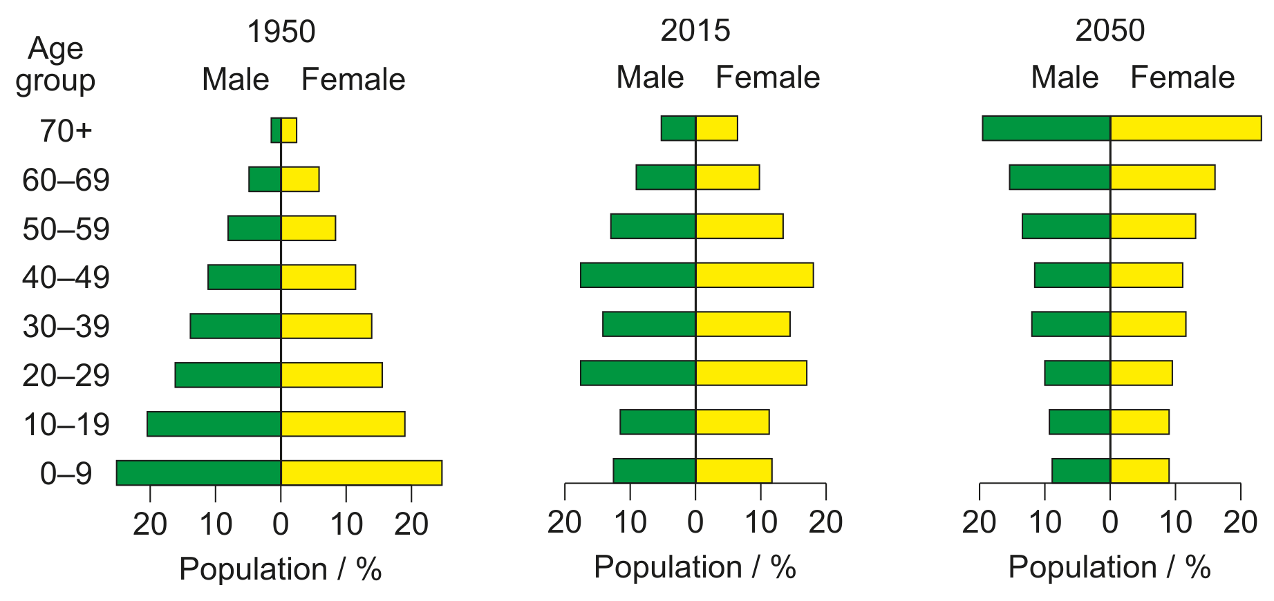 Figure 3(c): Age-gender pyramids for China, 1950, 2015 and projected 2050