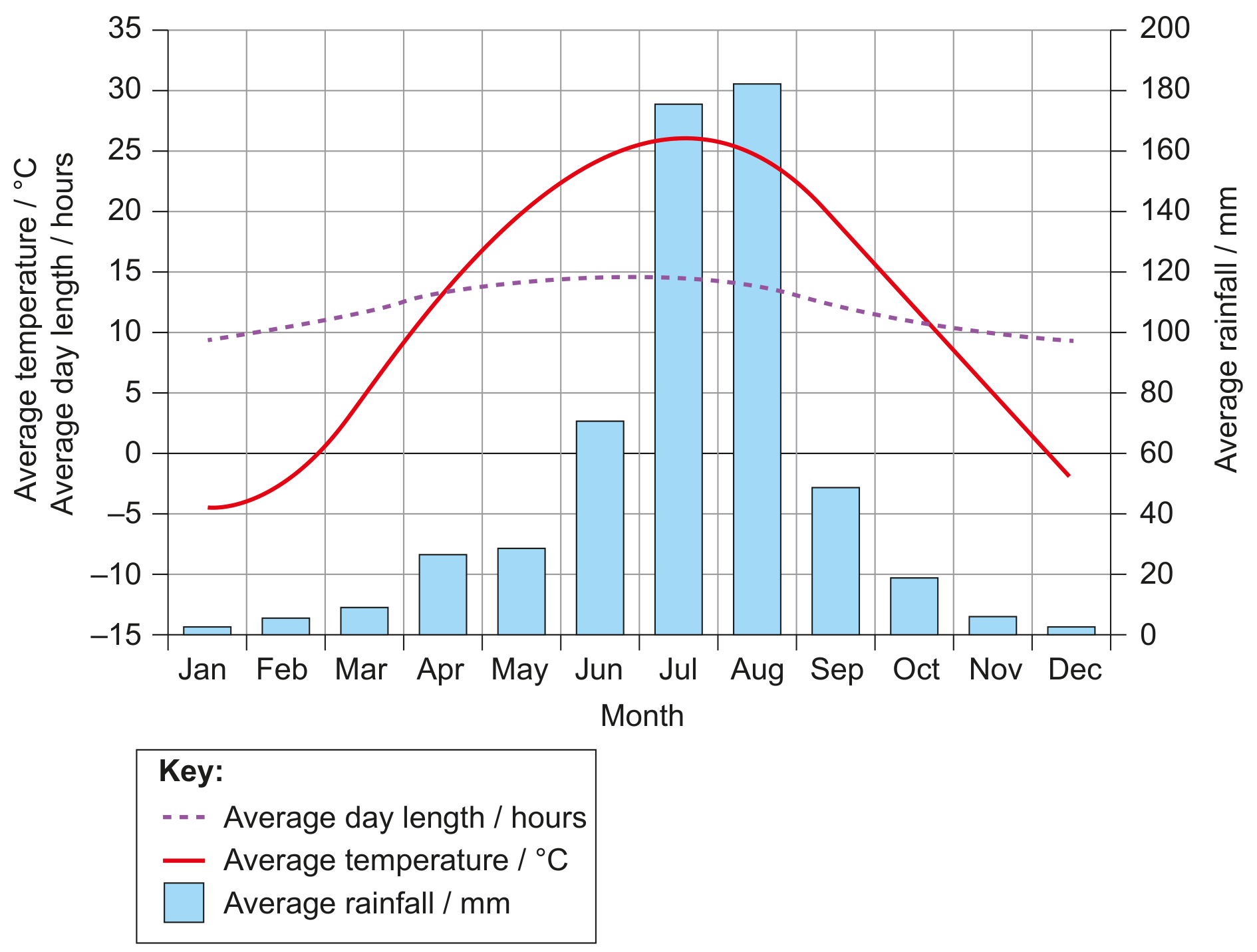 Figure 4: Climate of Beijing