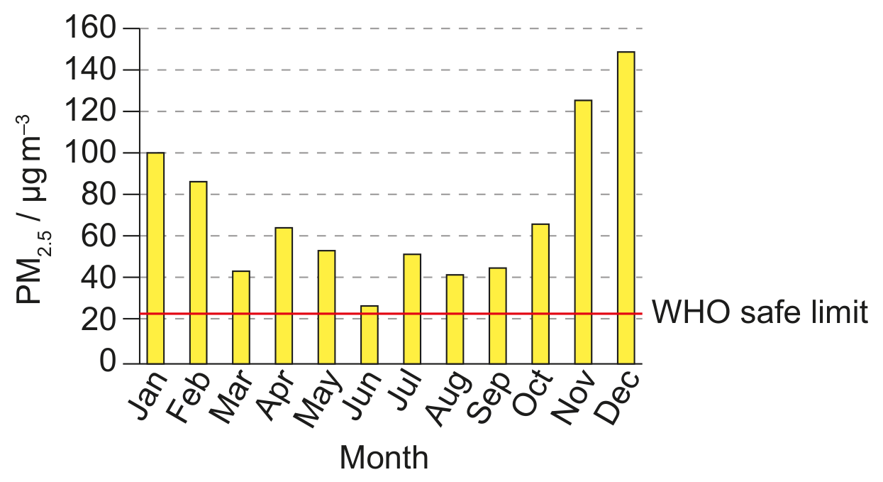 Figure 6(c): Average monthly PM2.5 levels in Beijing