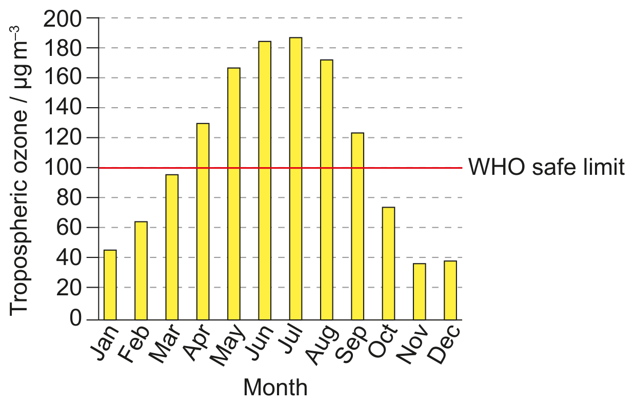 Figure 6(d): Average monthly tropospheric ozone levels in Beijing, 2014-2016