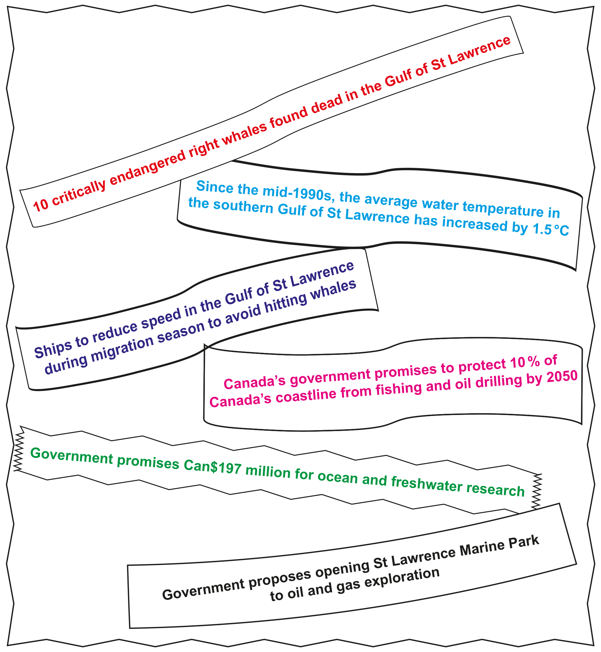 Figure 12: News headlines about the St Lawrence River and Gulf of St Lawrence