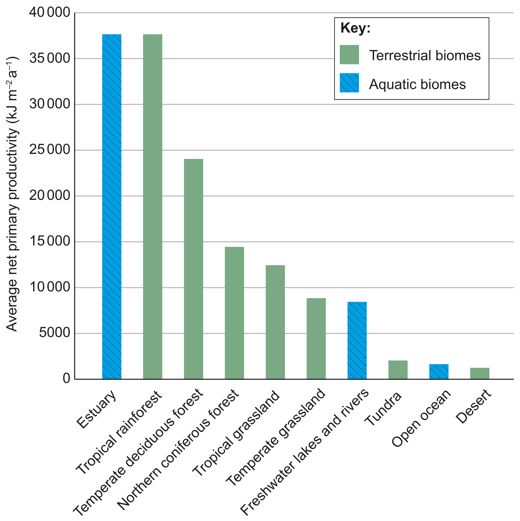 Figure 4(a): Average net primary productivity of ecosystems