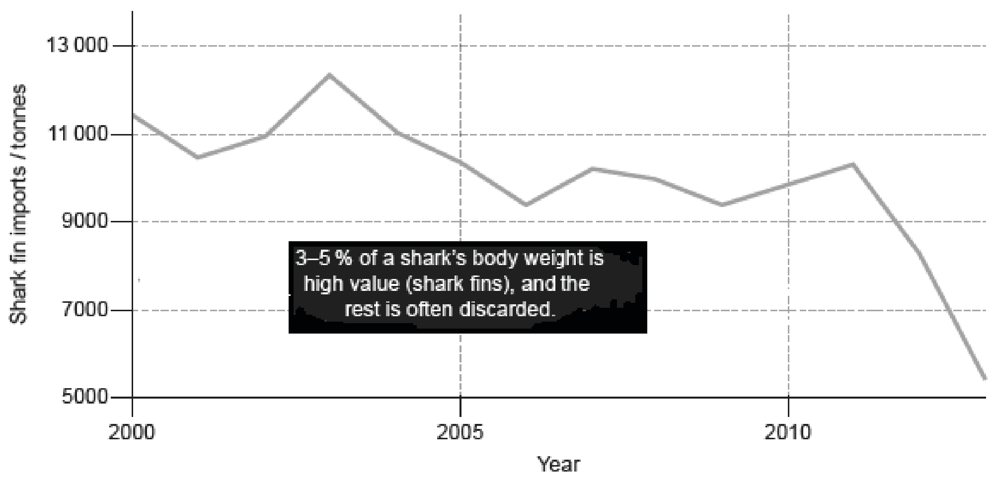 Figure 8(d): Drop in demand for shark fins in Hong Kong and mainland China
