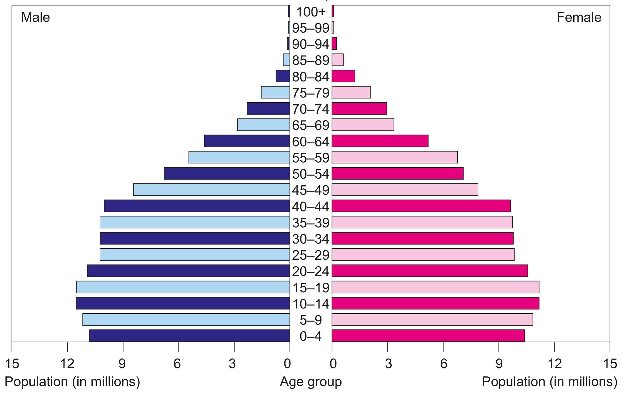 Figure 3(b): Age-gender pyramid for Indonesia, 2016