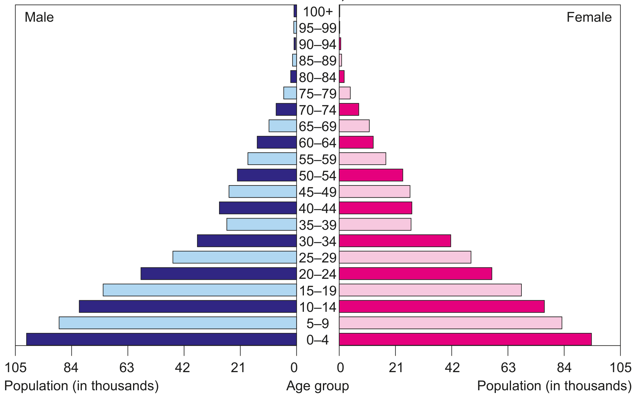 Figure 3(b): Age-gender pyramid for Timor-Leste, 2016