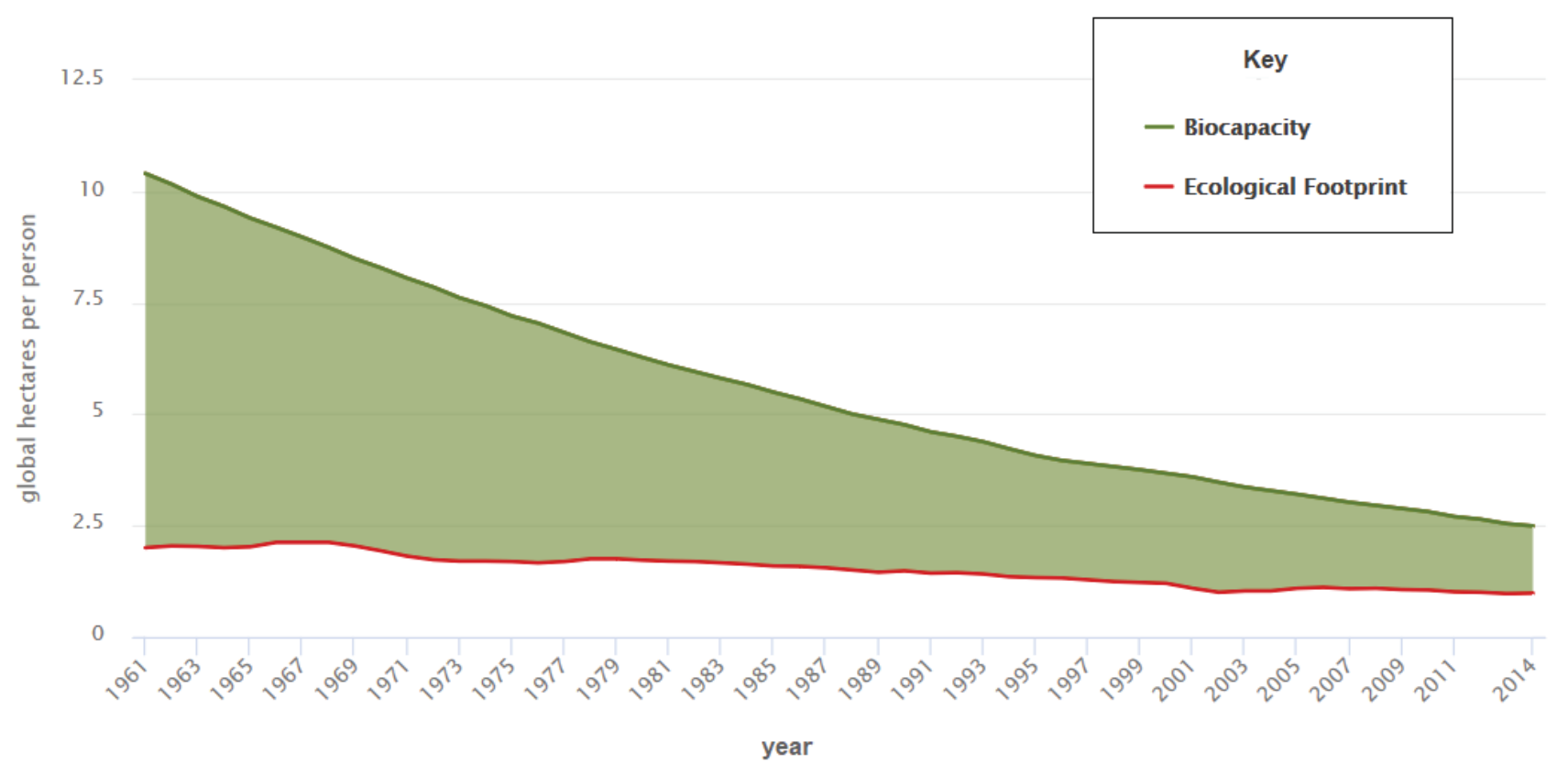 Figure 7: Ecological footprint and biocapacity per person in Madagascar