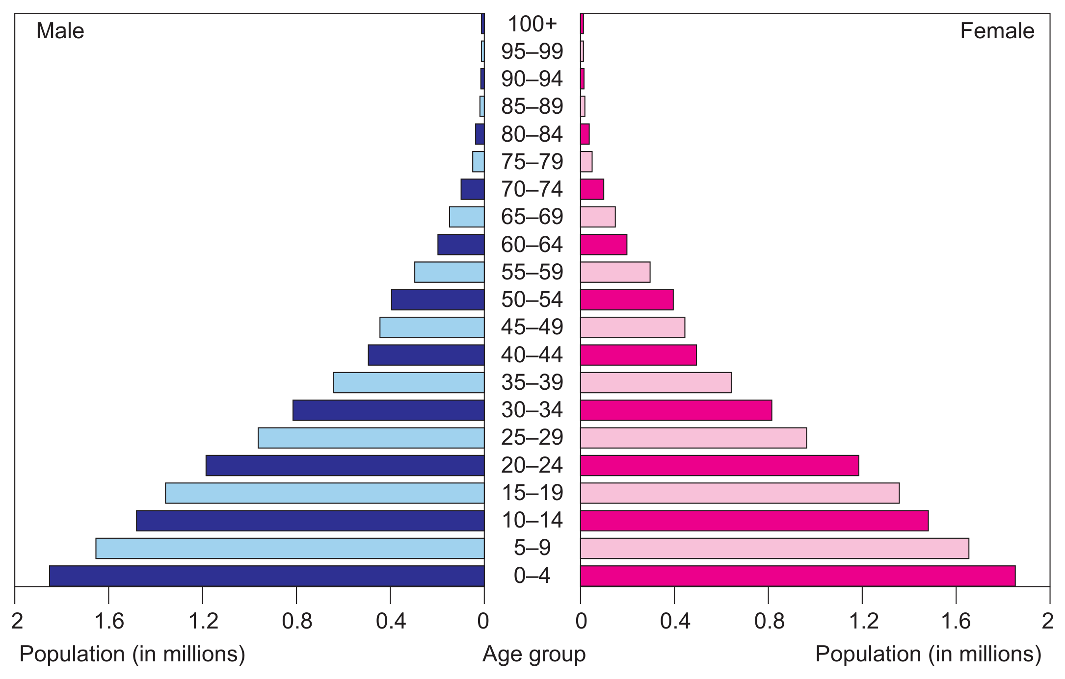 Figure 3(a): Age-gender pyramid for Madagascar in 2016