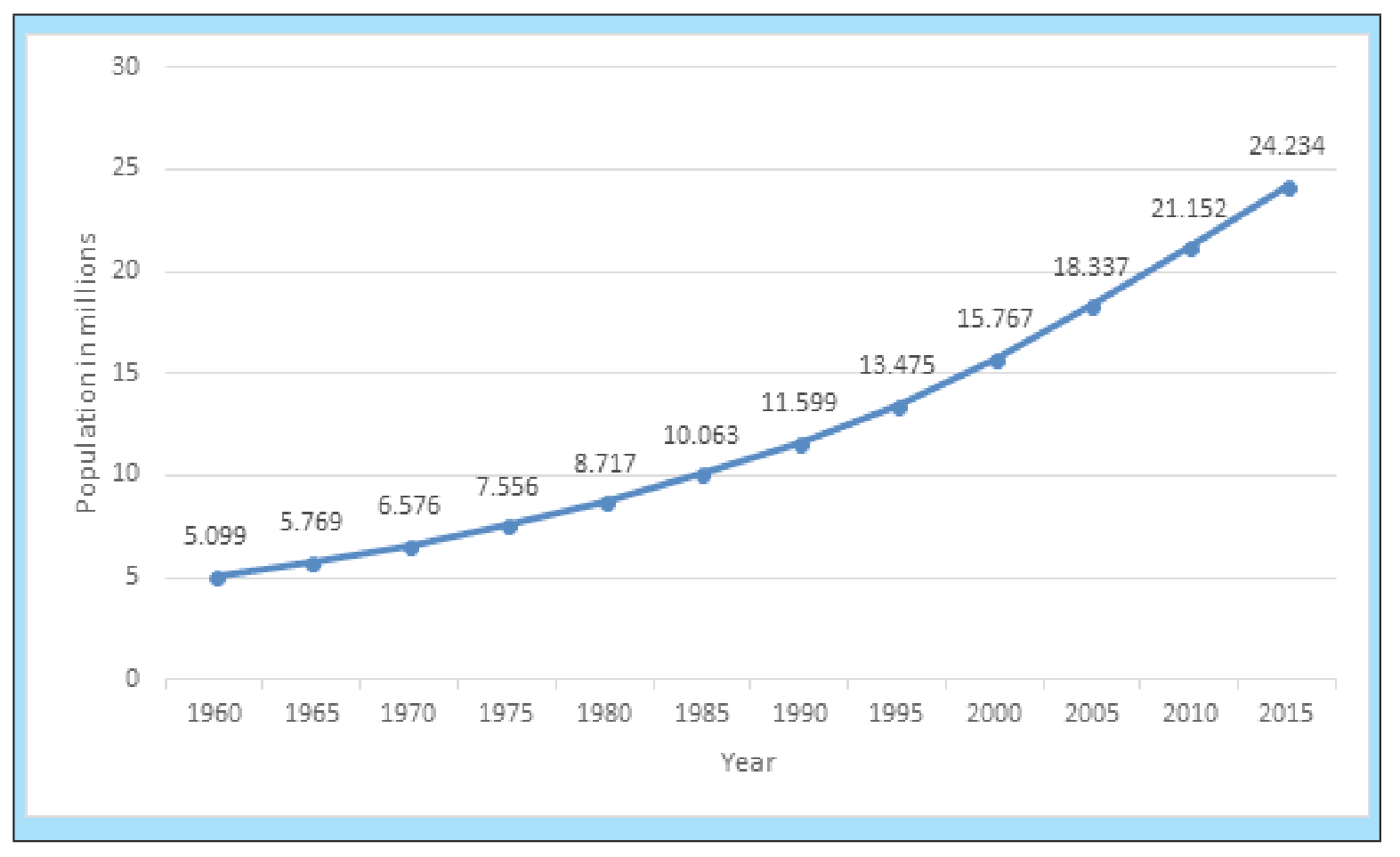 Figure 3(b): Population curve for Madagascar, 1960-2015
