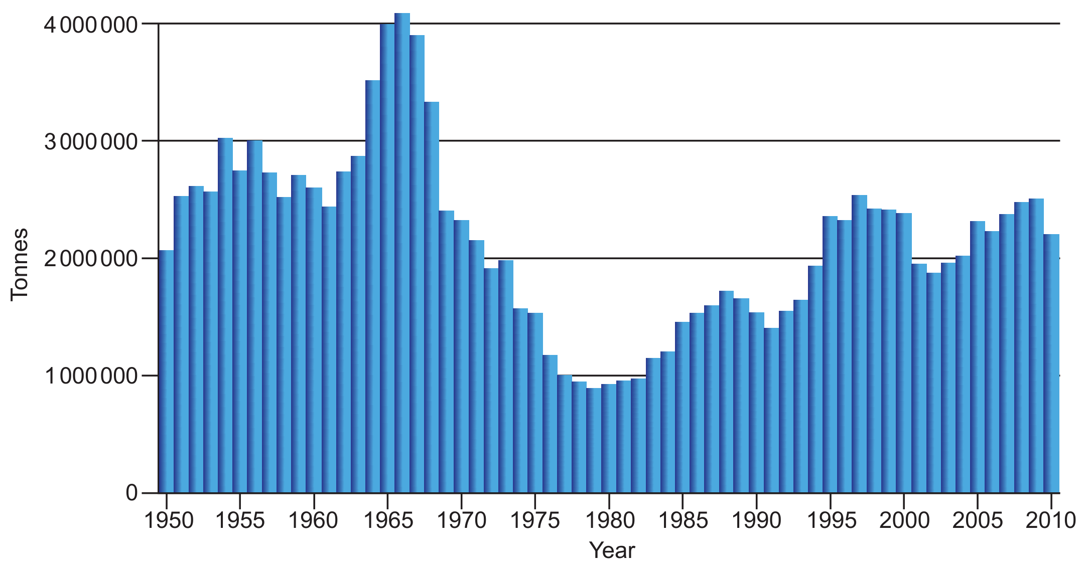 Figure 8(d): Global capture fisheries of Atlantic herring, 1950-2010