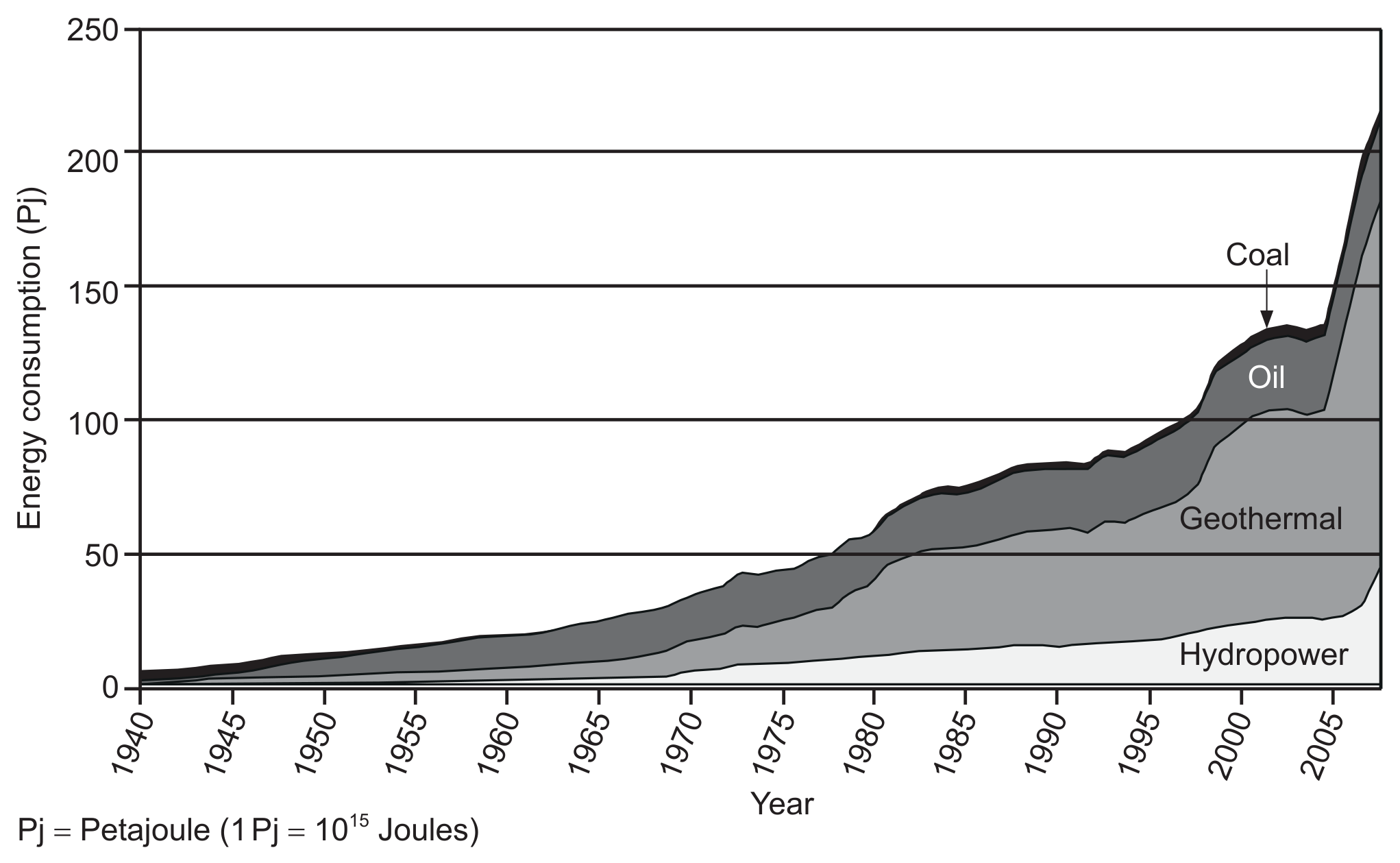 Figure 9(a): Primary energy consumption in Iceland, 1940-2008
