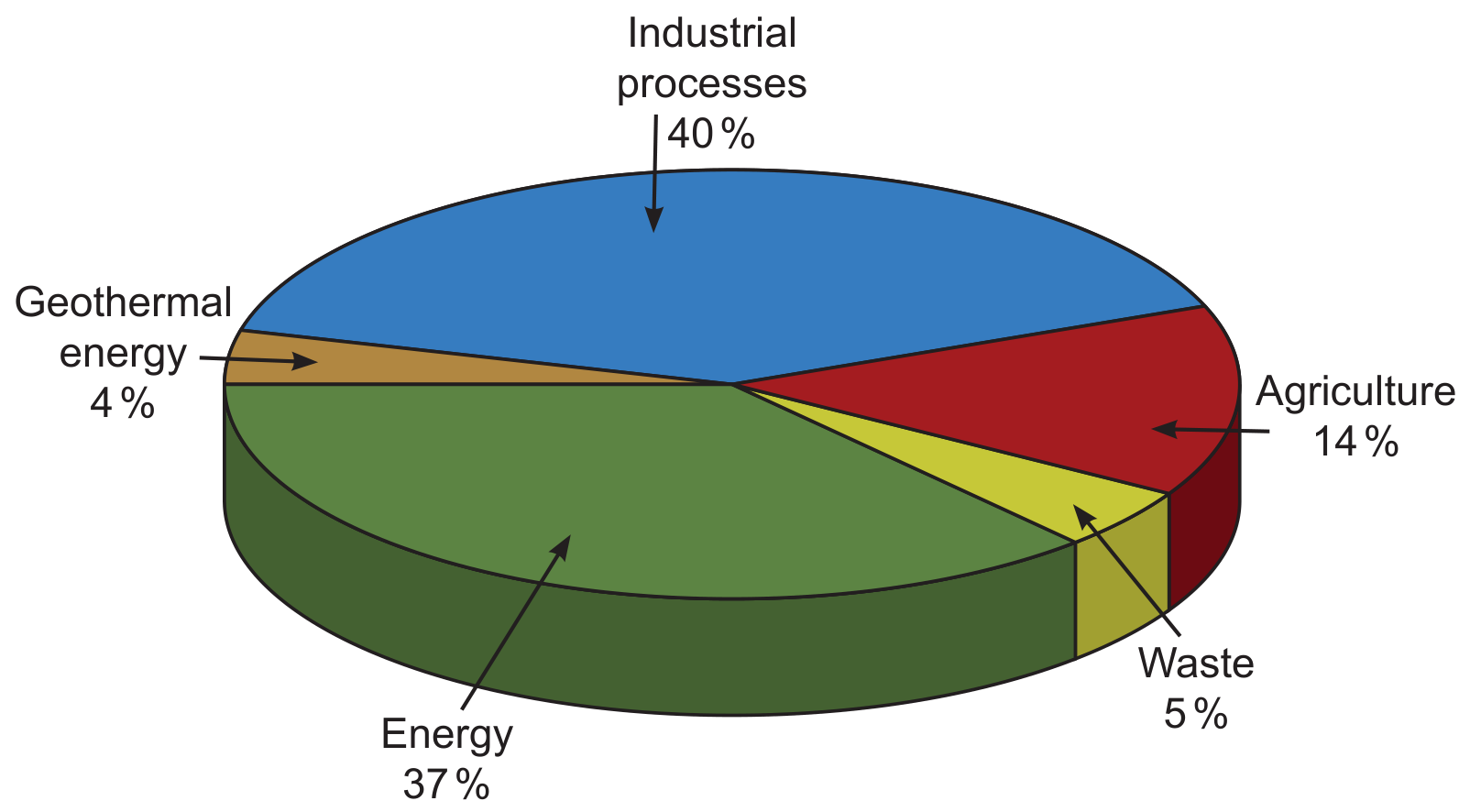 Figure 9(c): Sources of greenhouse gas emissions in Iceland in 2010