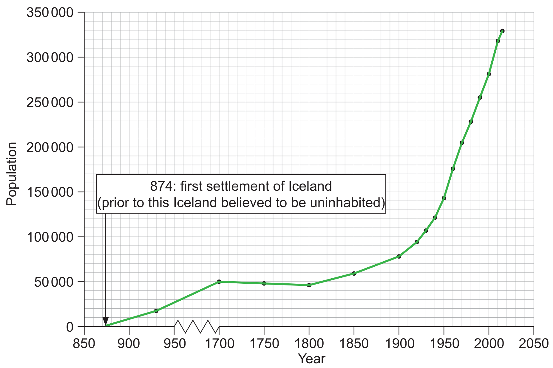 Figure 3(a): Graph showing Icelandic population change over time