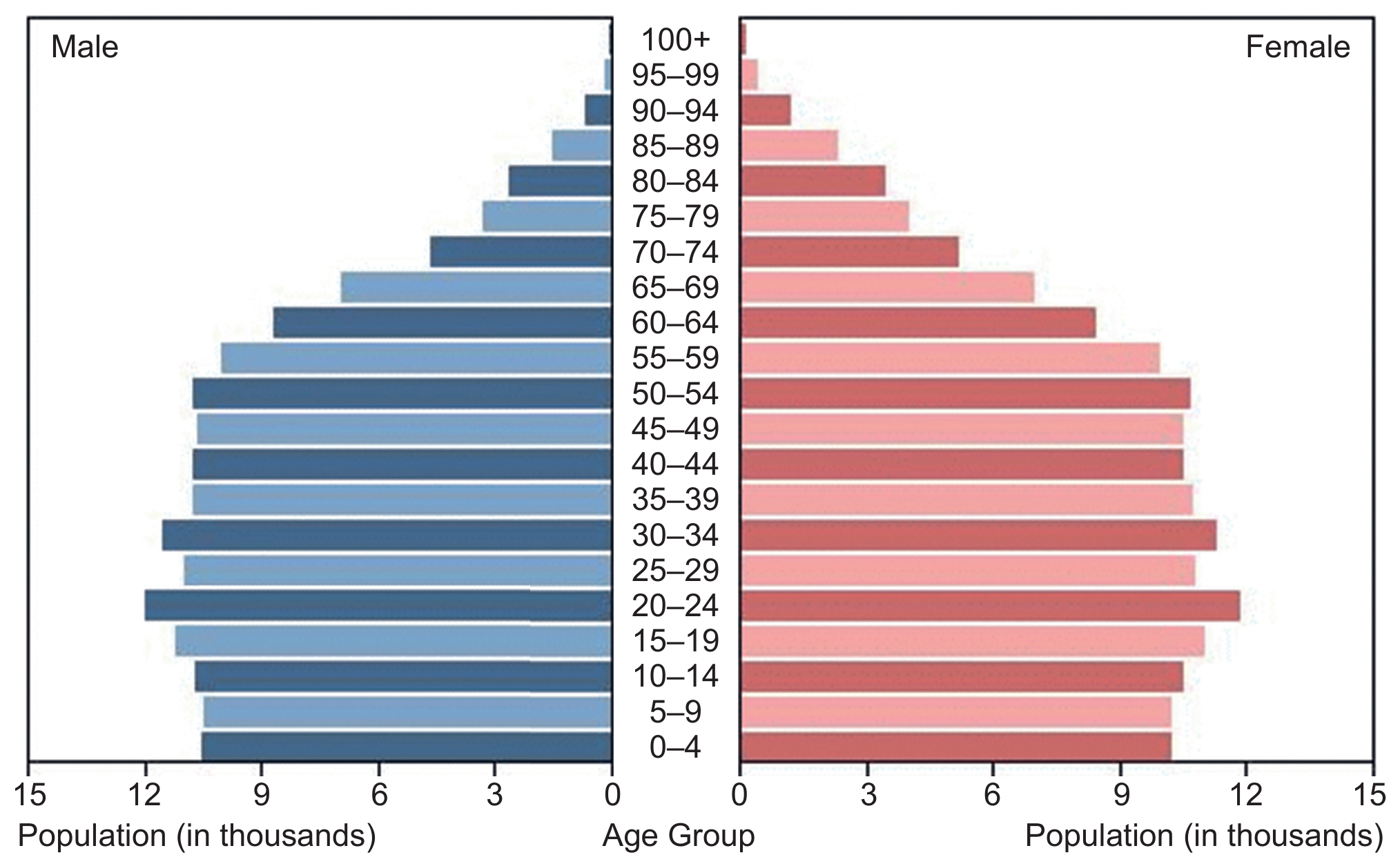 Figure 3(b): Age-gender pyramid for Iceland in 2014