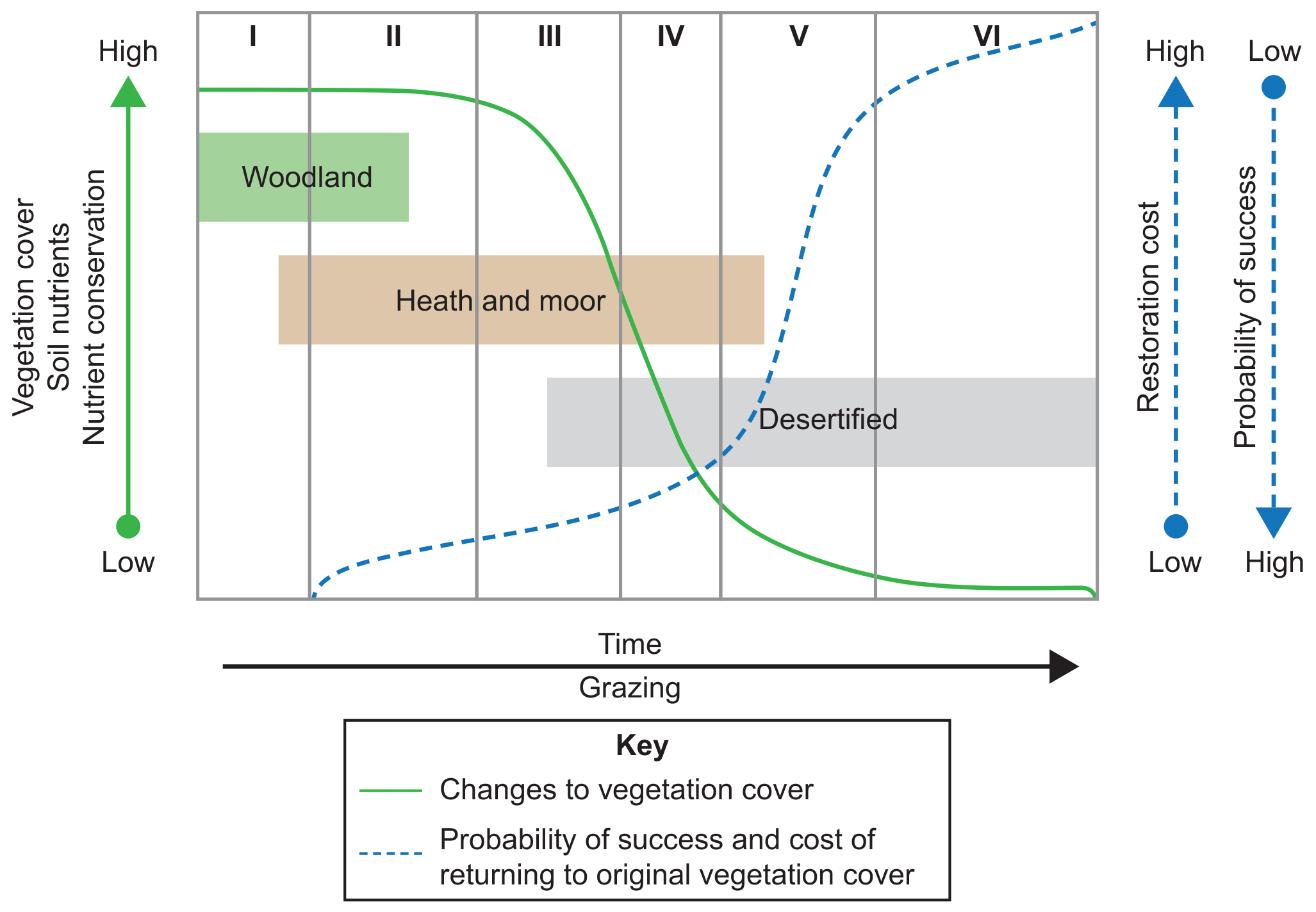 Figure 6(c): Stages of soil degradation and vegetation-cover change in Iceland