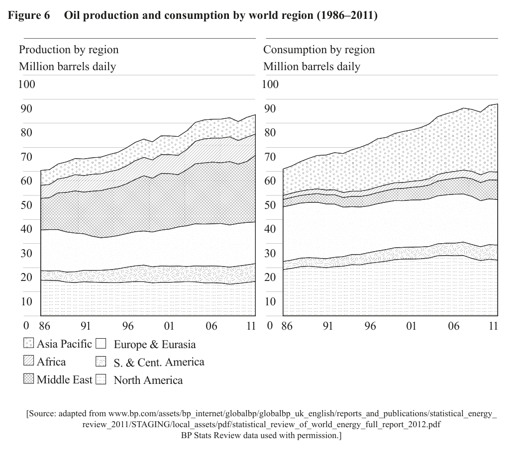 Figure 6: Oil production and consumption by world region, 1986-2011