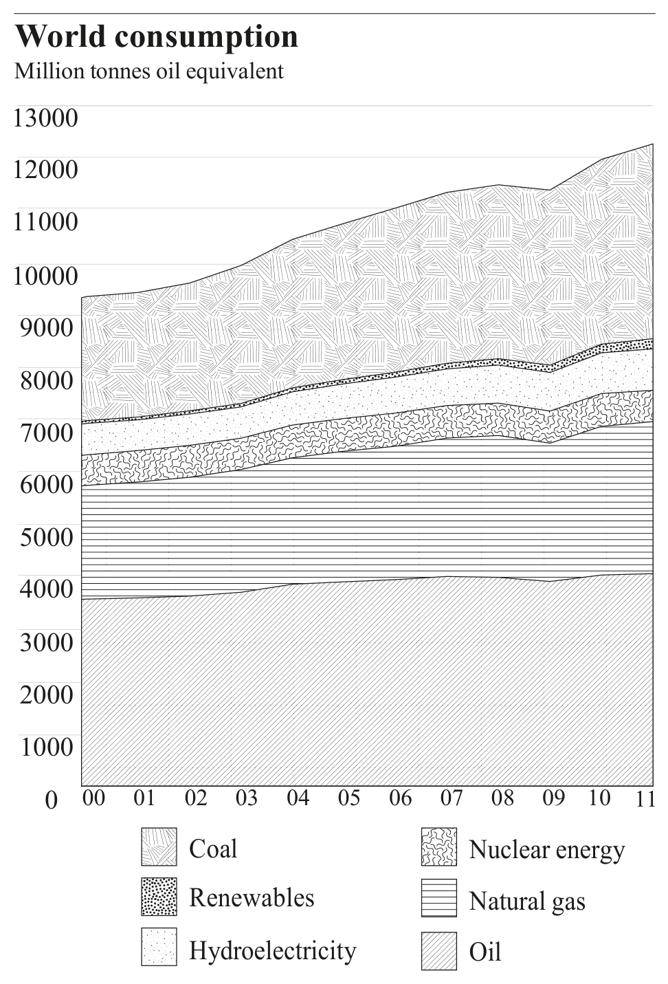 Figure 8: World consumption of oil equivalent by fuel type, 2000-2011