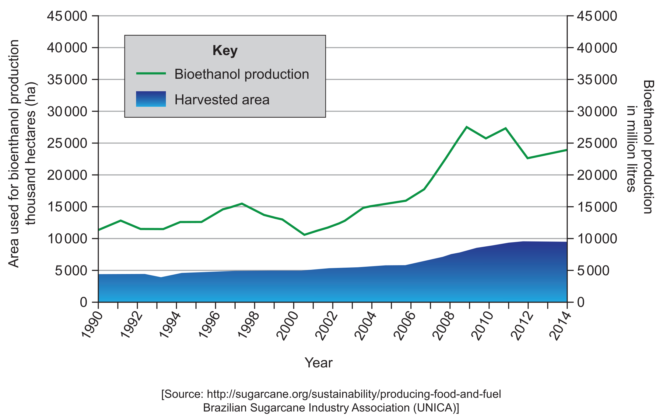 Figure 9(a): Bioethanol harvested area and production in Brazil, 1990-2014