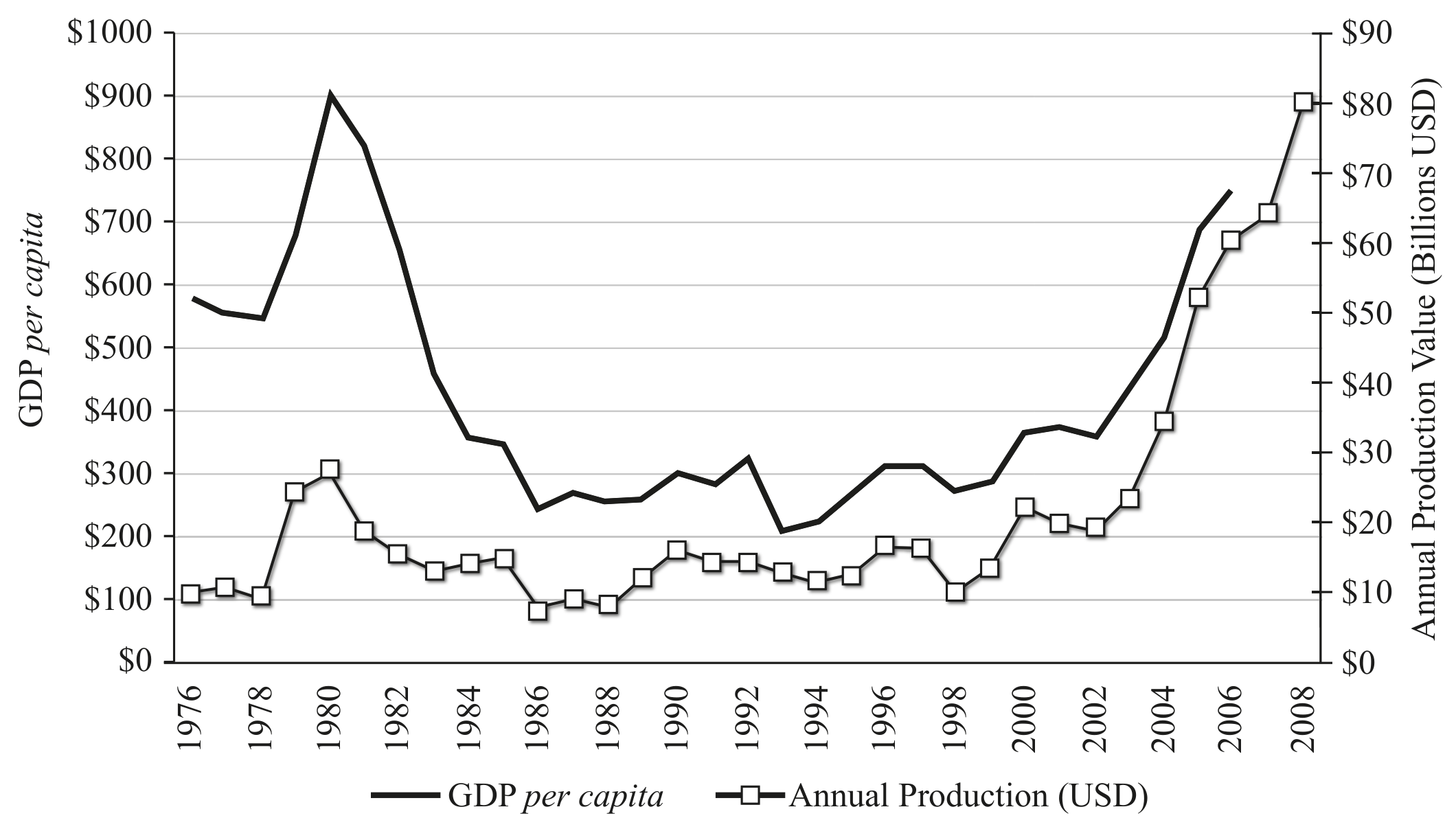 Figure 4: Nigerian oil production and GDP per capita, 1976-2008