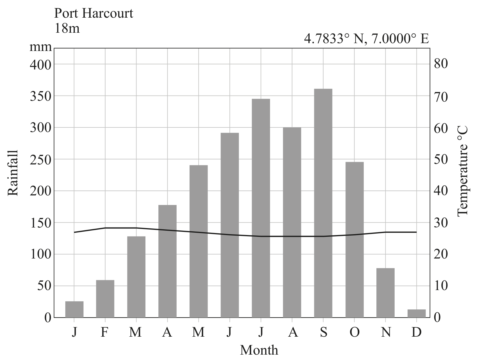 Figure 5(b): Climate graph for the Niger Delta