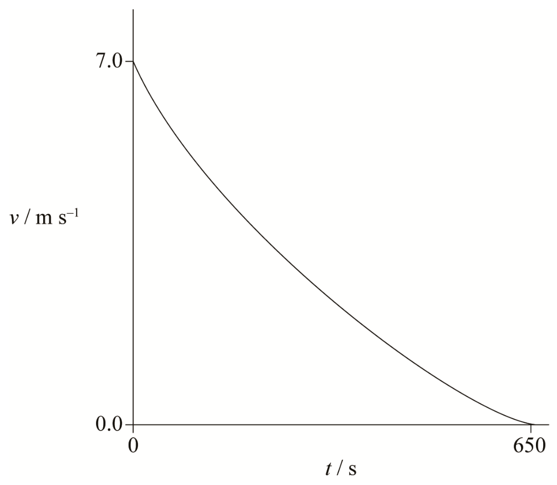 Figure for Answer to Question (ii) — IB Physics SL