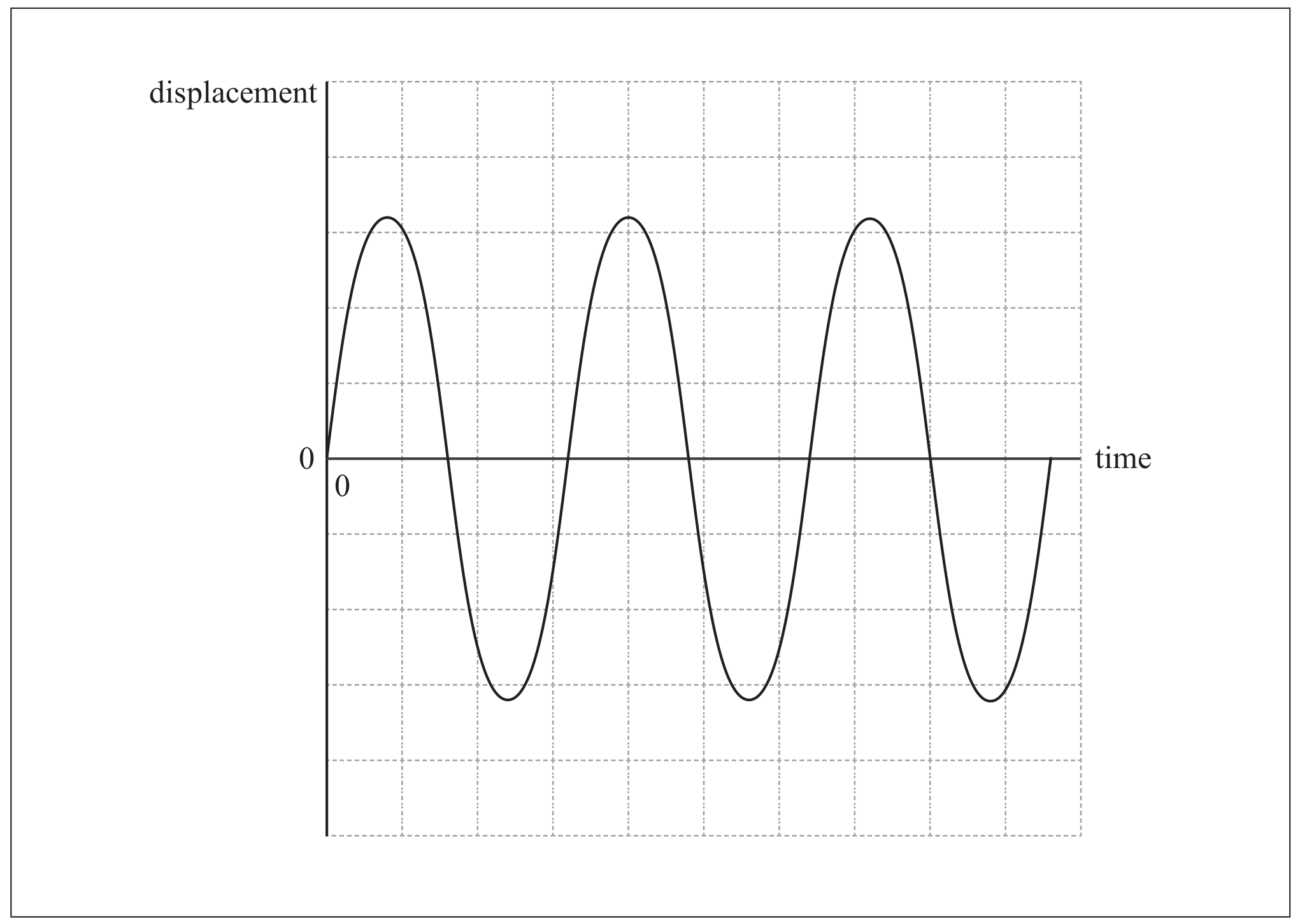 Figure for Question (d) — IB Physics SL