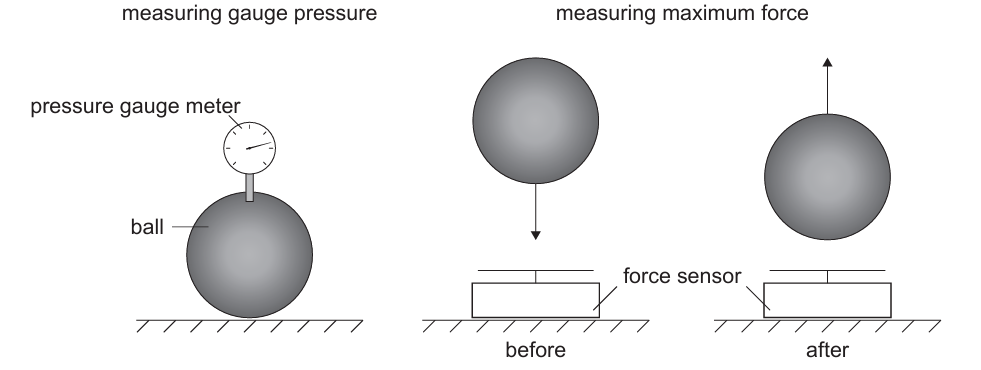 measuring gauge pressure