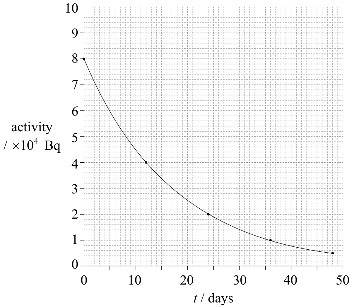 Figure for Answer to Question (i) — IB Physics SL