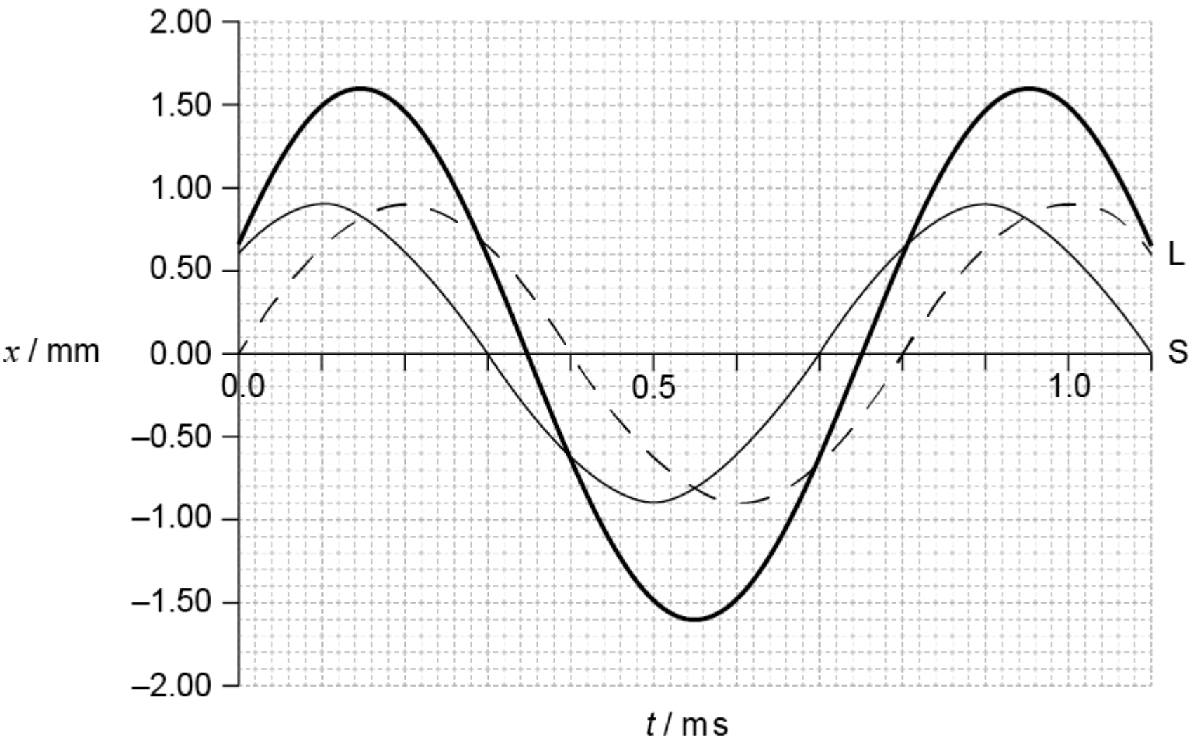 Figure for Answer to Question (i) — IB Physics SL