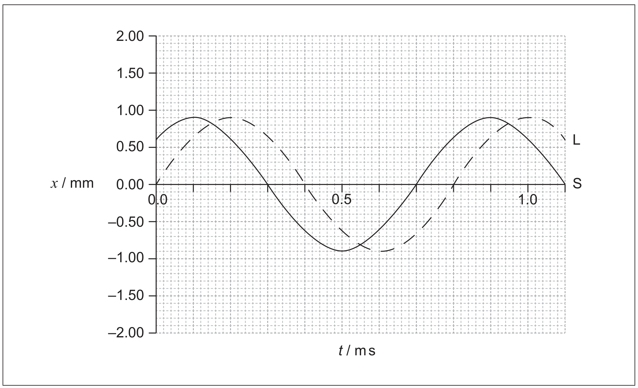 Figure for Question (d) — IB Physics SL
