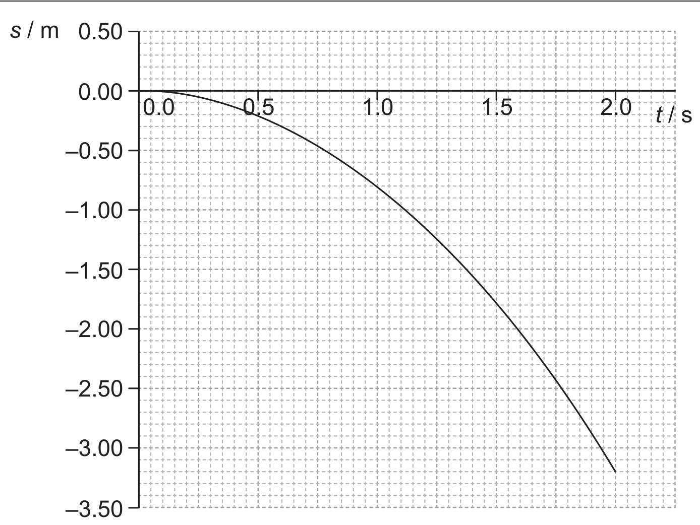 Figure for Question A.1 Kinematics question 3 — IB Physics SL