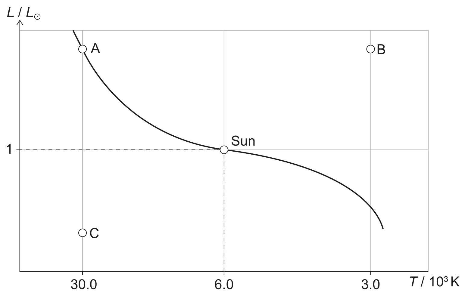 Figure for Question E.5.4—Stellar mass and evolution question 1 — IB Physics SL