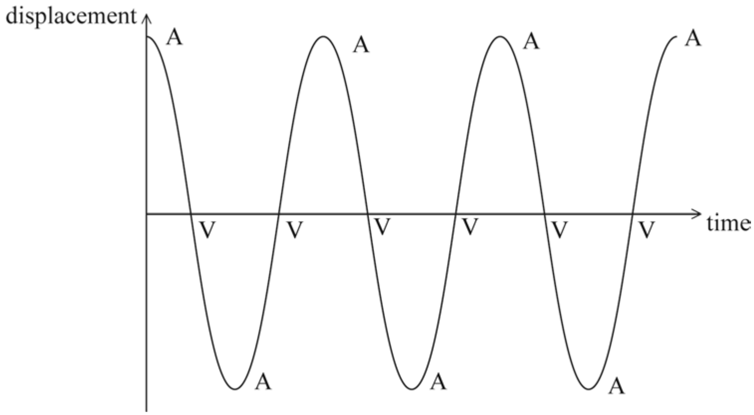 Figure for Answer to Question (ii) — IB Physics SL