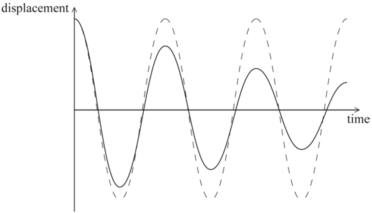 Figure for Answer to Question (i) — IB Physics SL