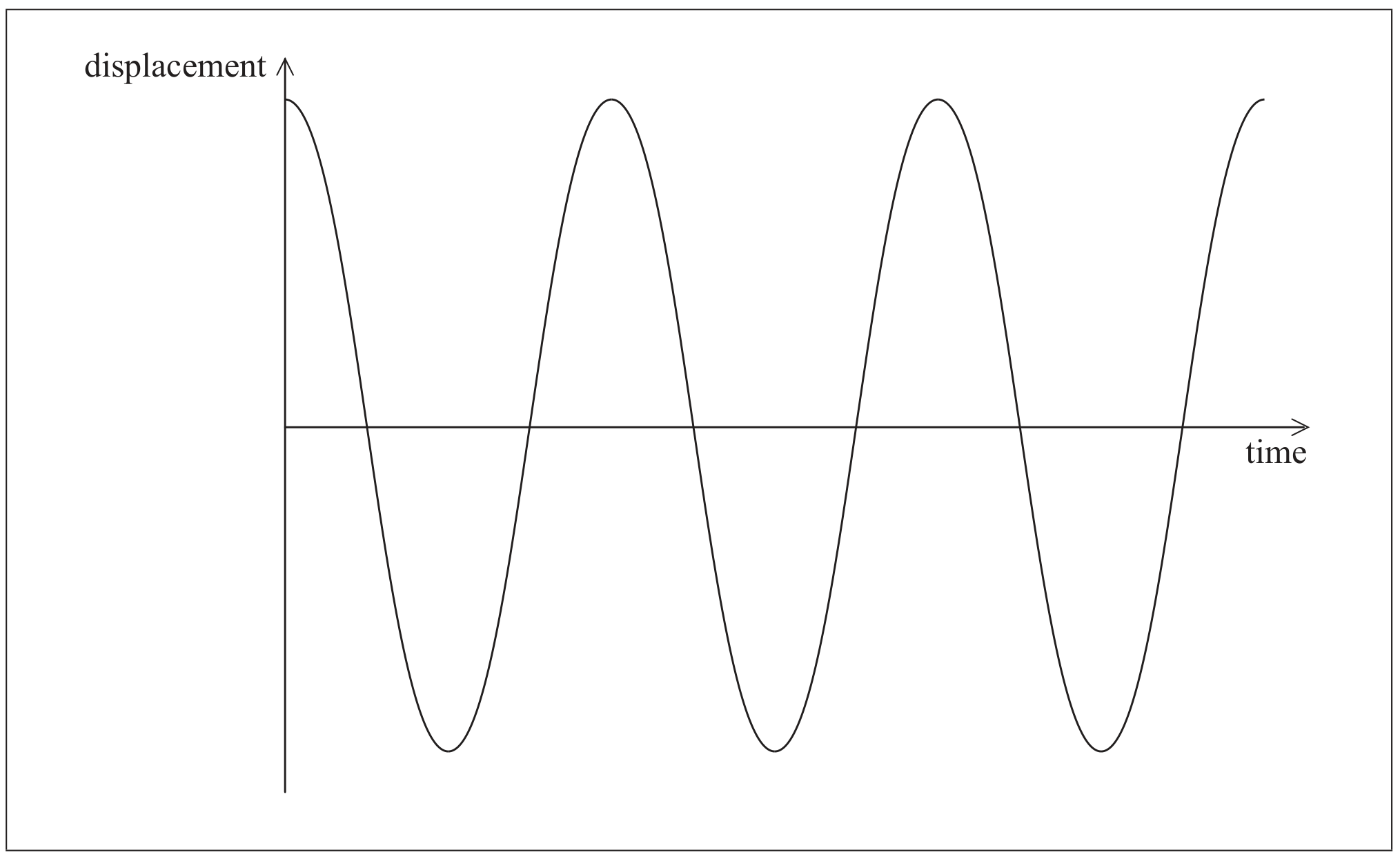 Figure for Question (i) — IB Physics SL