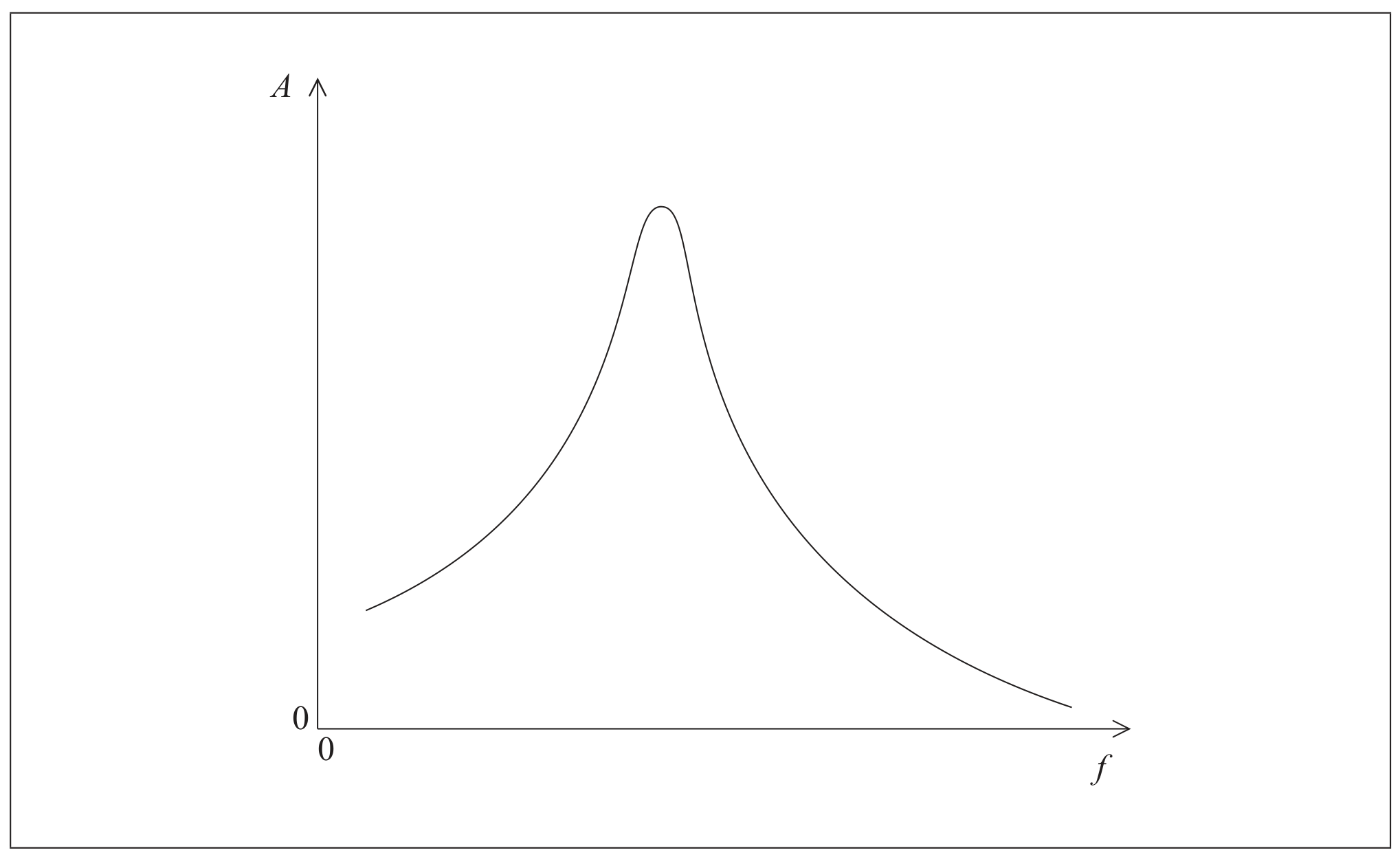 Figure for Question C.4.4—Resonance question 1 — IB Physics SL