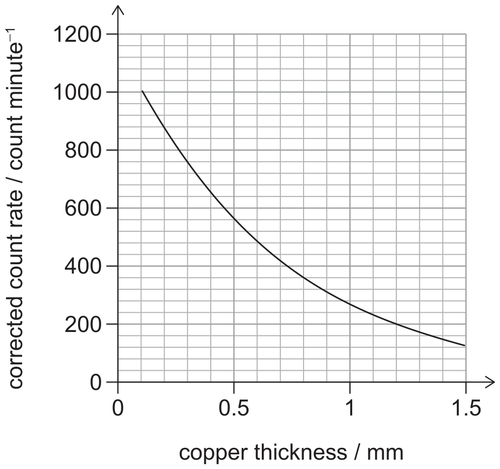 Figure for Question E.3.13—Background radiation question 1 — IB Physics SL