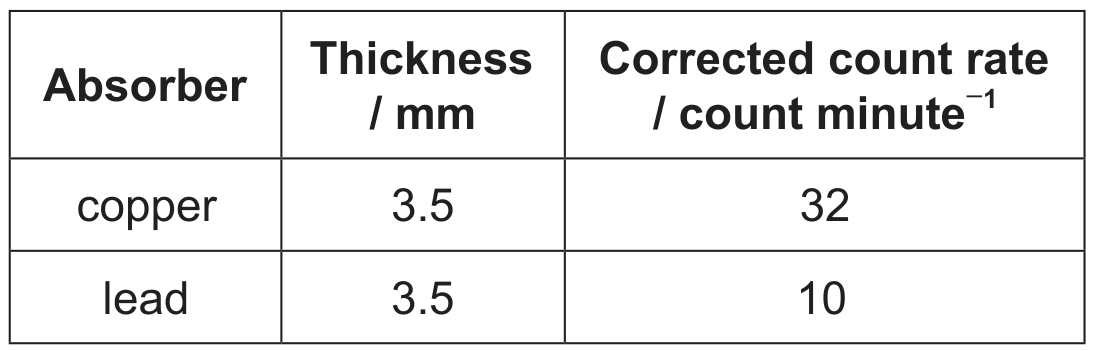 Table for Question E.3.10—Radiation penetration and ionization question 1 — IB Physics SL