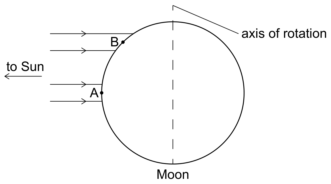 Figure for Question B.2 Greenhouse effect question 3 — IB Physics SL