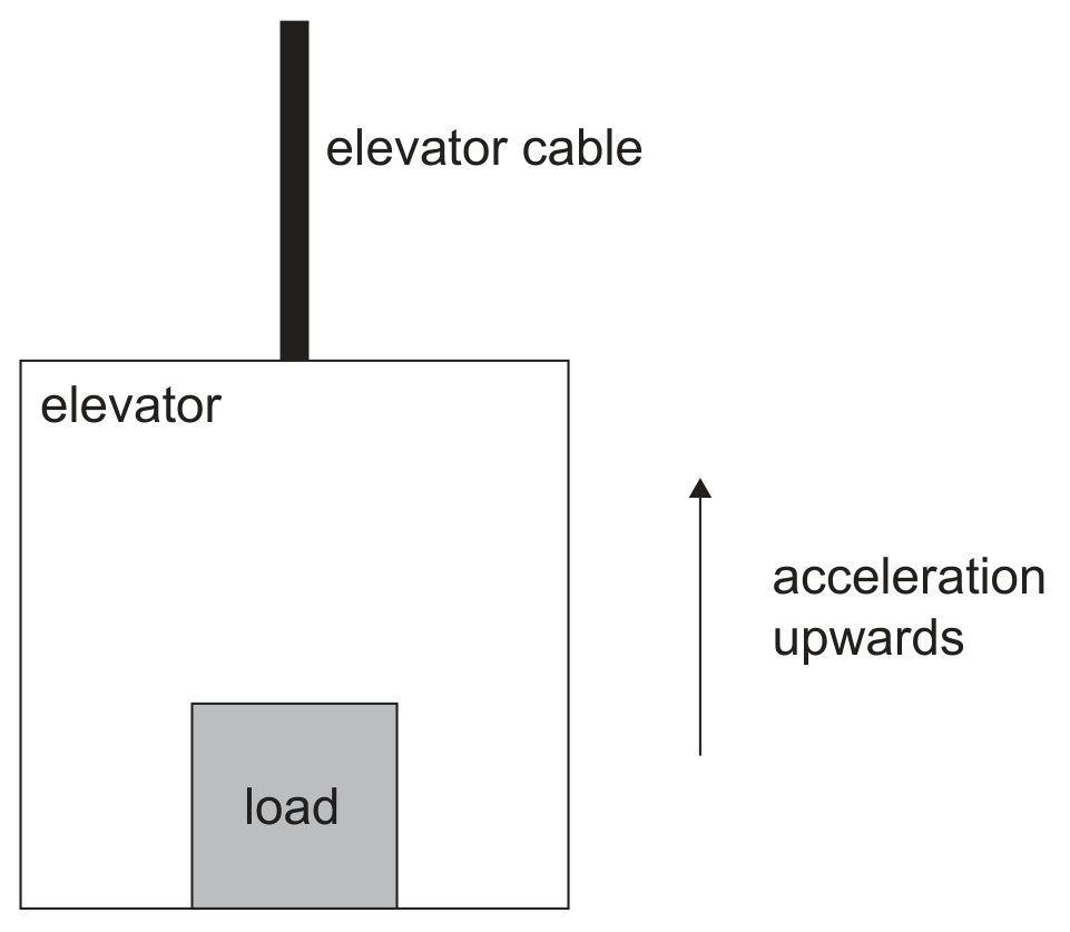 Figure for Question A.2 Forces and momentum question 2 — IB Physics SL