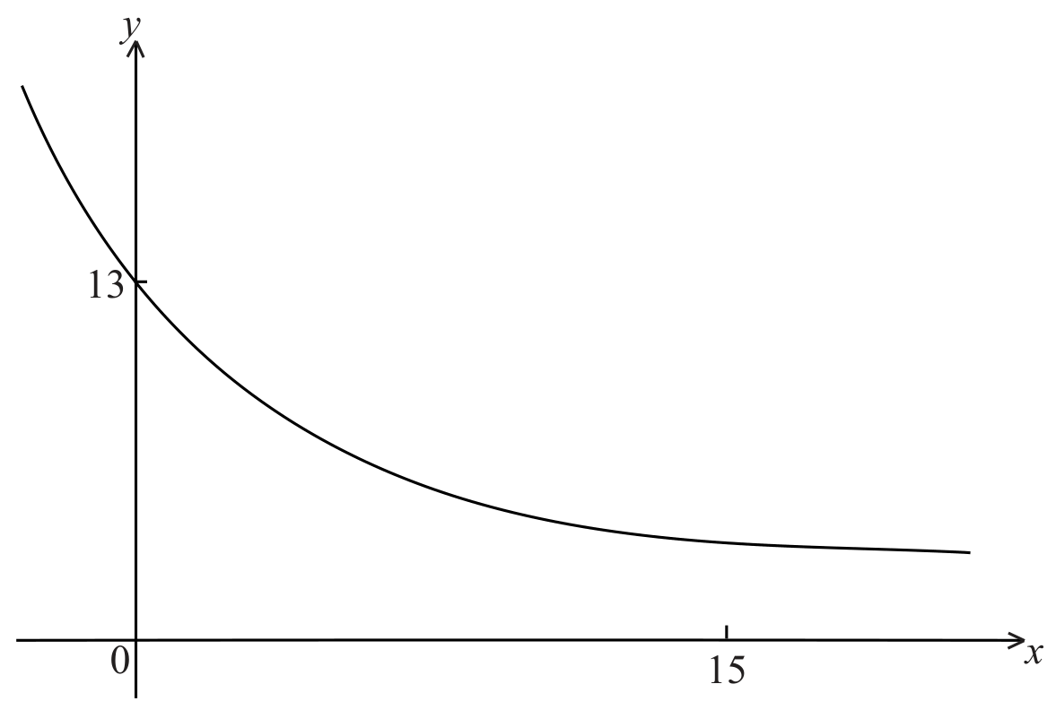 Figure for Question 5 Calculus question 6 — IB Maths AA SL