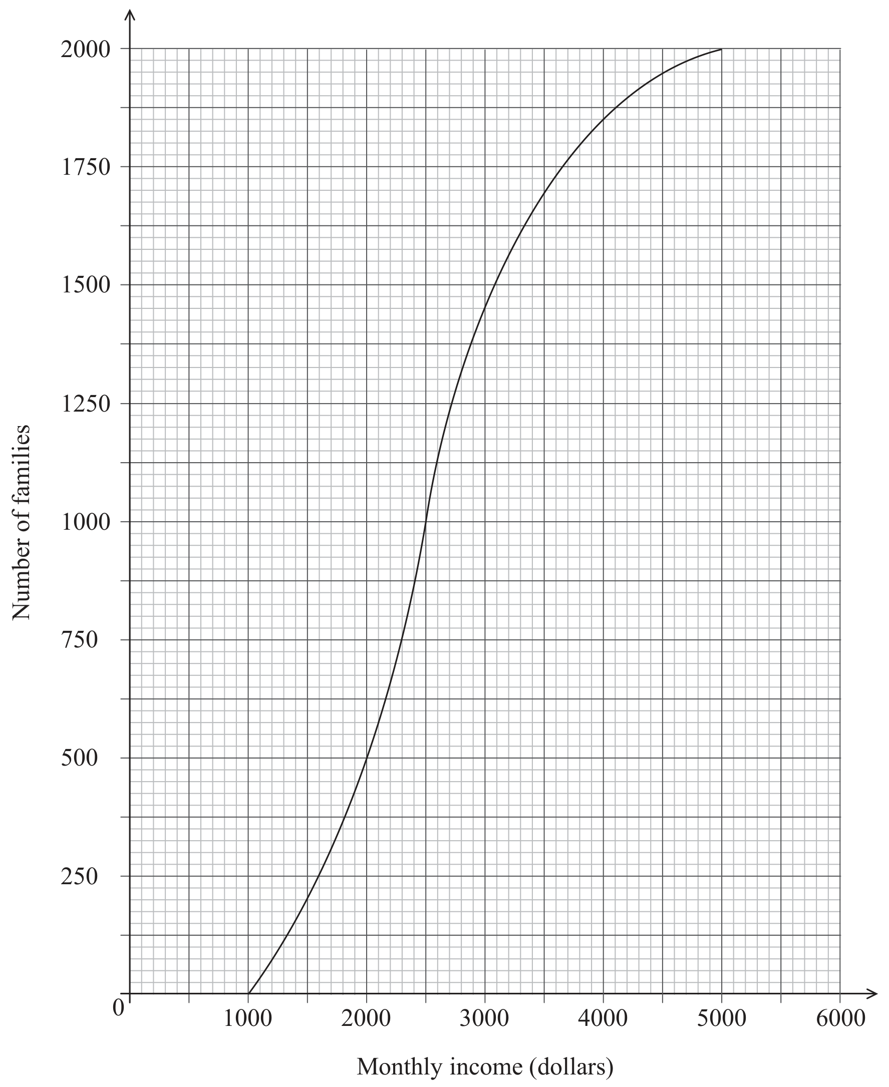 Figure for Question 4 Statistics and probability question 2 — IB Maths AA SL