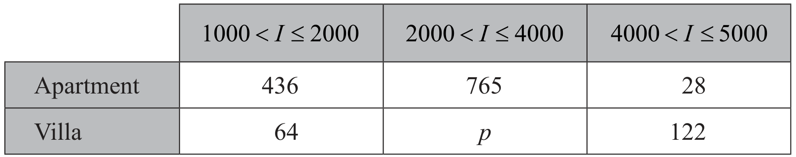 Table for Question (c) — IB Maths AA SL