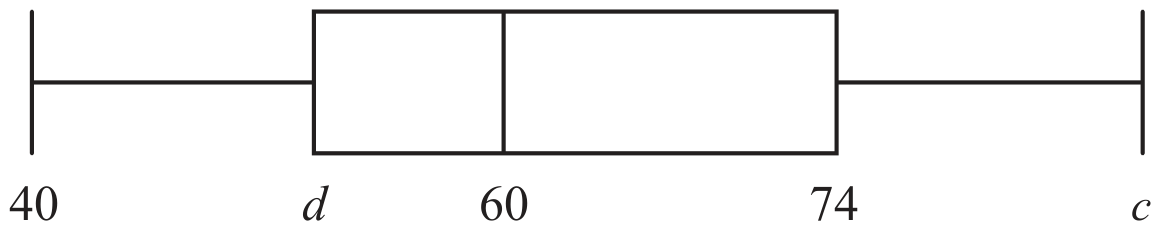 Examination scores