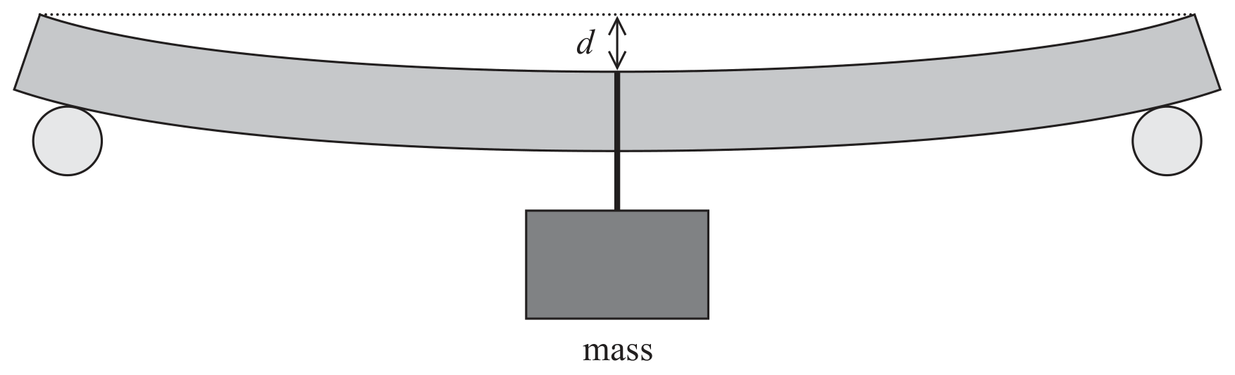 Figure for Question 4(d) — Edexcel A-Level Physics AS
