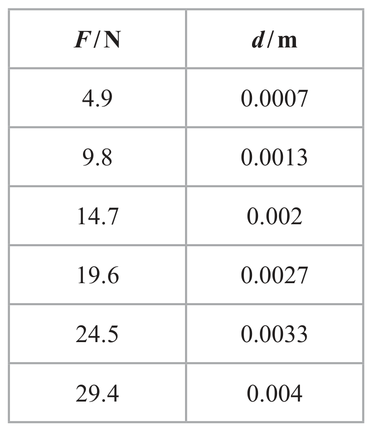 Table for Question 4(d) — Edexcel A-Level Physics AS