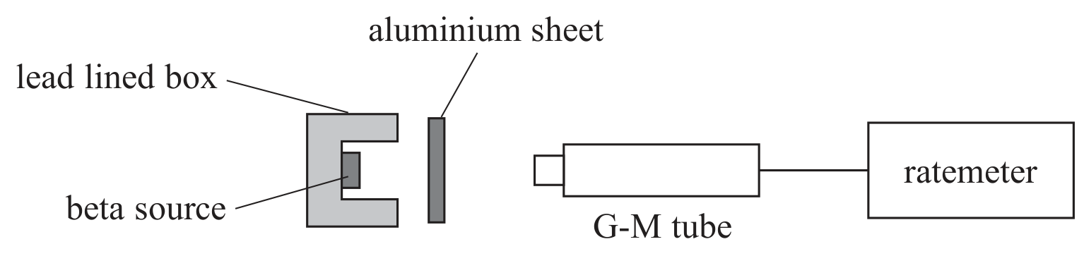 Figure for Question 2(b)(i) — Edexcel A-Level Physics AS