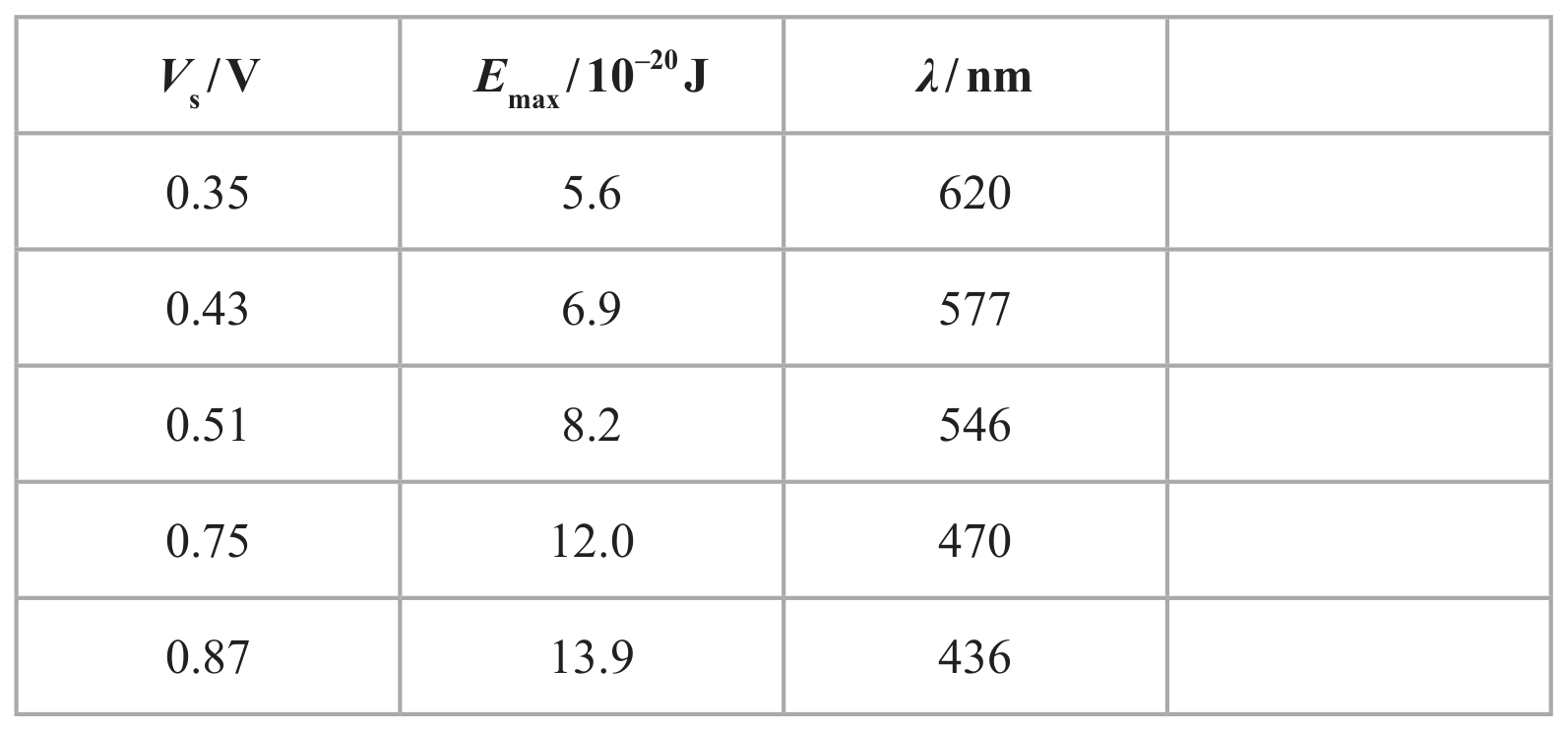 Table for Question 4(a)(iv) — Edexcel A-Level Physics A2