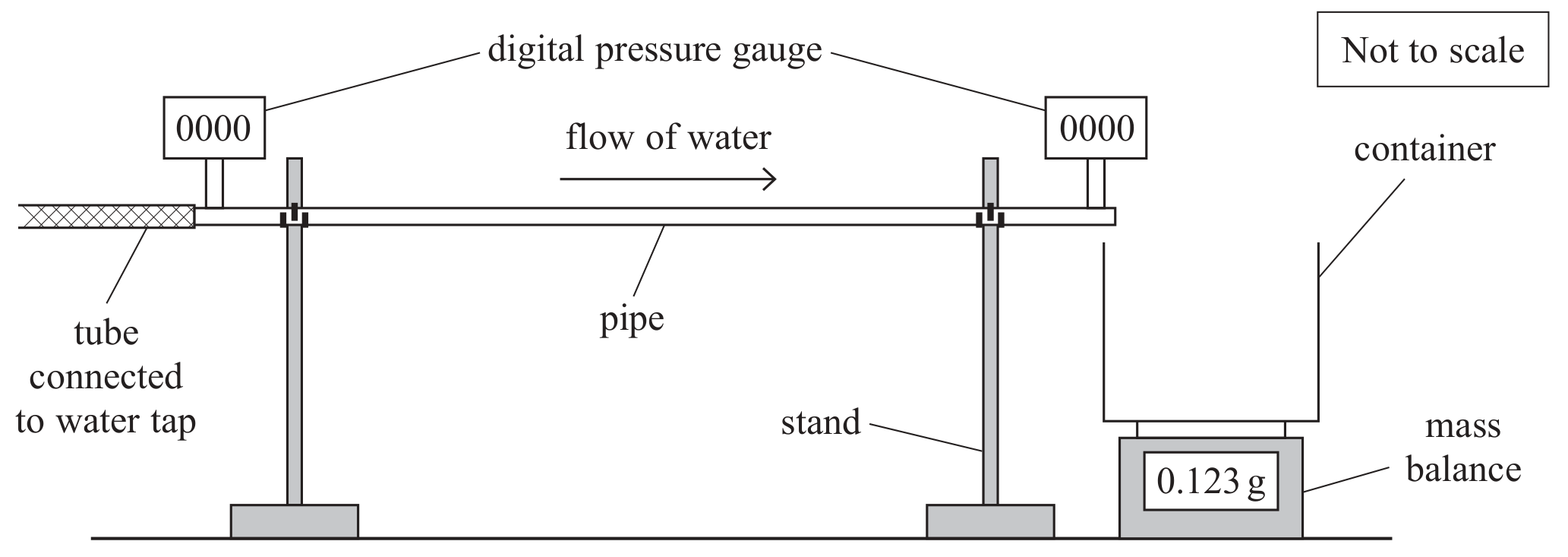 Figure for Question 2(a) — Edexcel A-Level Physics AS