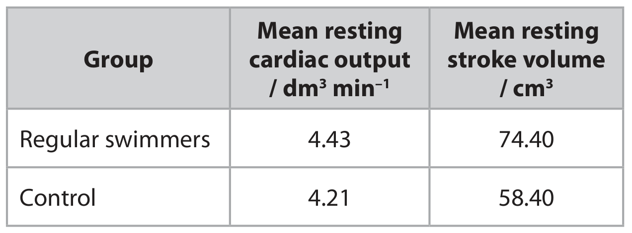 Table for Question 4(b) — Edexcel A-Level Biology A2