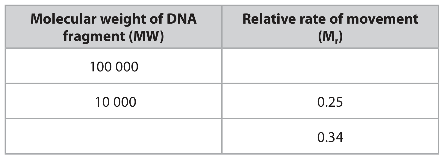 Table for Question 7(b)(i) — Edexcel A-Level Biology A2